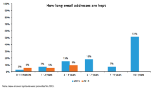 Email Eternity: How Long Do People Keep Email Accounts?